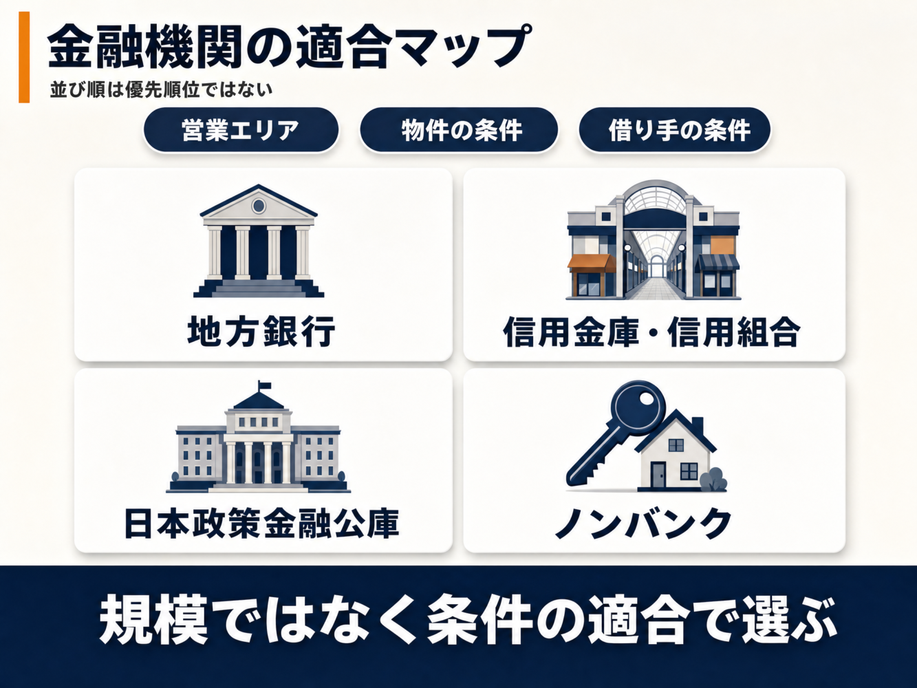 地方銀行、信用金庫・信用組合、日本政策金融公庫、ノンバンクを営業エリア・物件の条件・借り手の条件で見比べる金融機関マップ(順位なし)