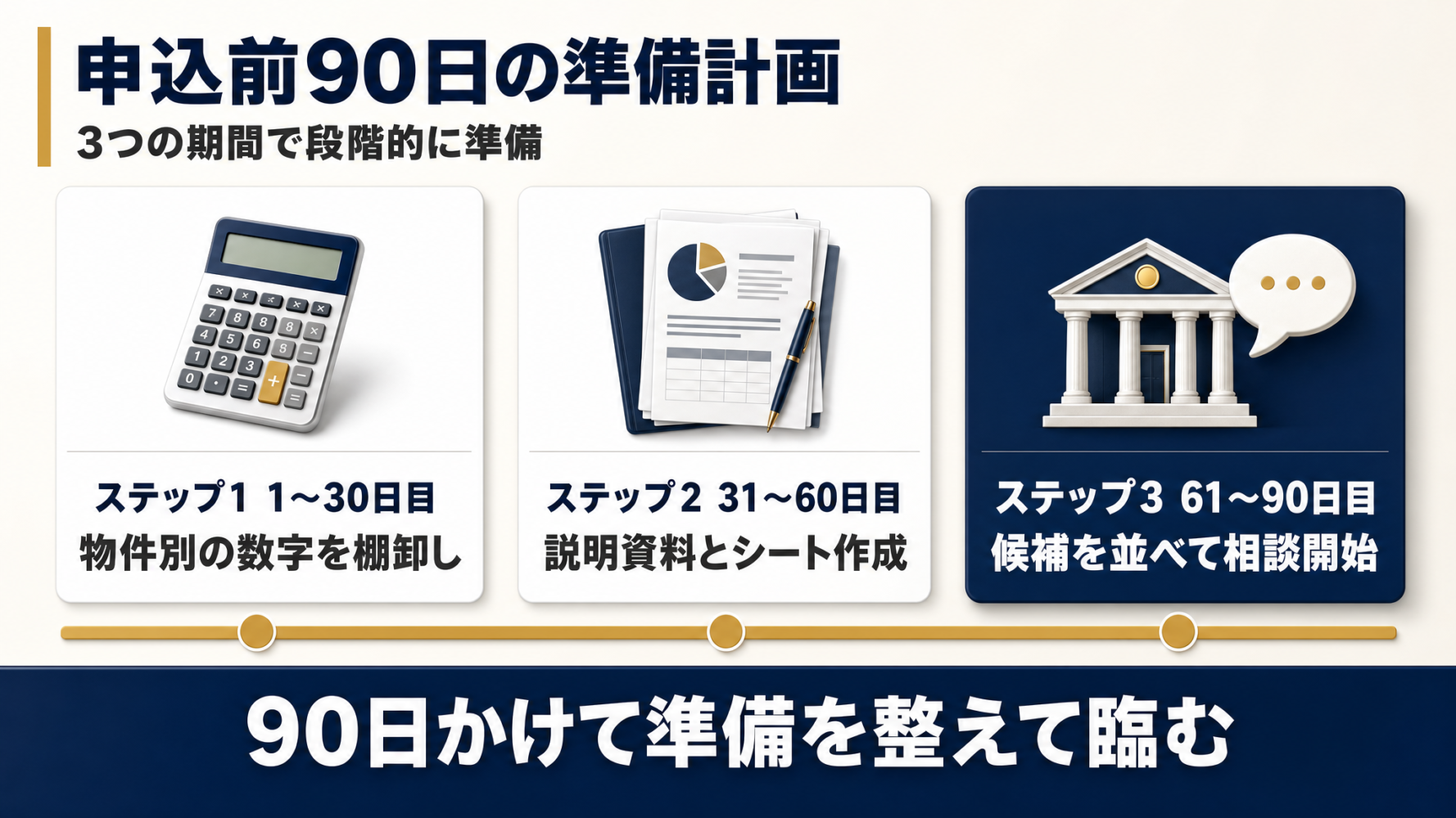 1〜30日目に数字を棚卸し、31〜60日目に説明資料を作り、61〜90日目に金融機関候補へ相談する90日準備のタイムライン図