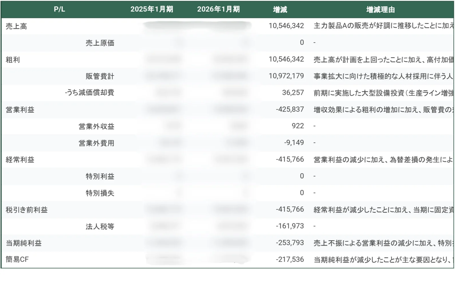 損益計算書の比較表(実際の支援で活用しているもの)