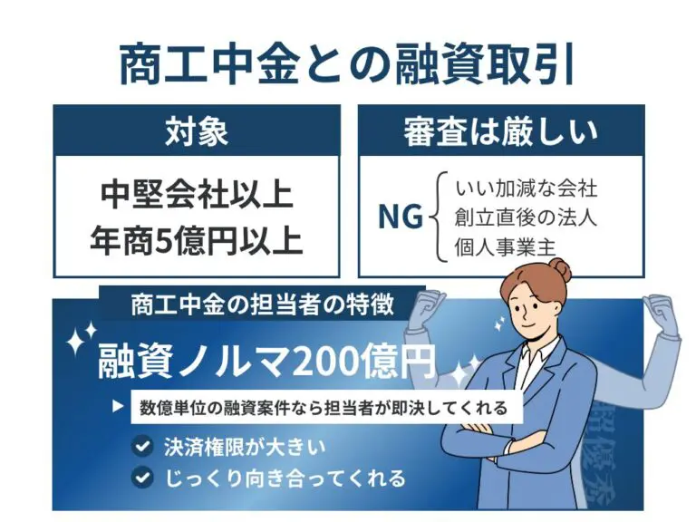 商工中金の融資審査は「難易度が高い（適正）」といえる。対象は中堅会社以上・年商5億円以上で審査は厳しい点が特徴。