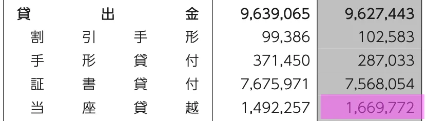 商工中金の当座貸越率は「17.3%」