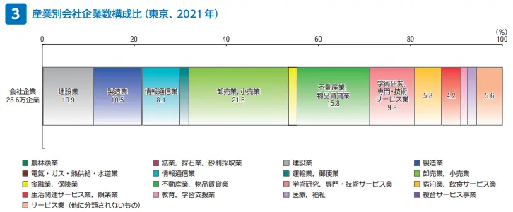 東京都における産業別の企業数構成比