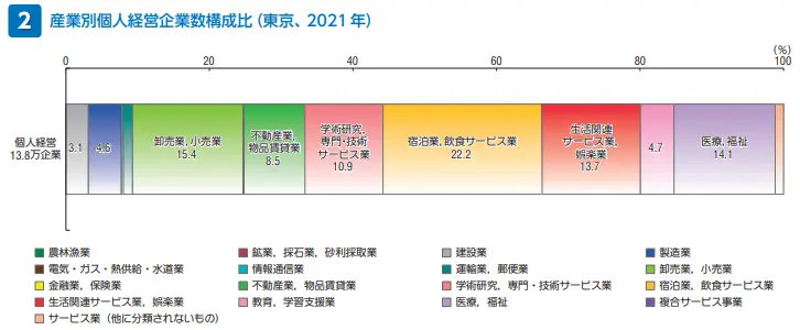 東京都における産業別の個人経営企業数構成比