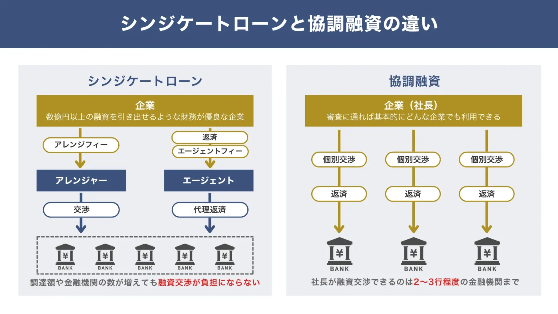 シンジケートローンと協調融資の違い