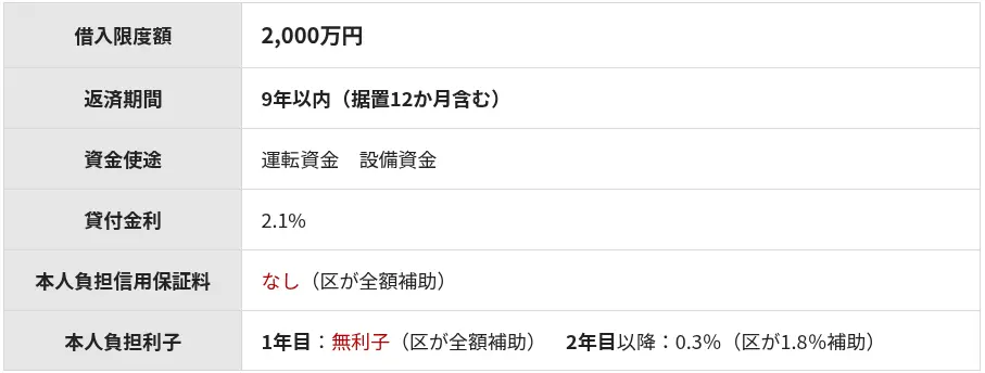 東京都江東区の事業承継融資制度「事業承継支援資金」