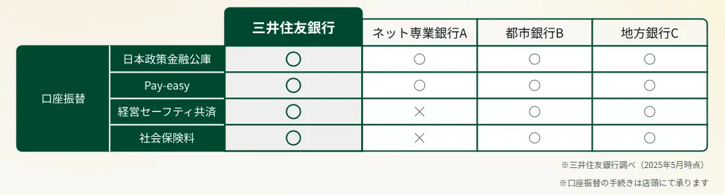 三井住友銀行「Trunk」
税金・社会保険料の支払い対応