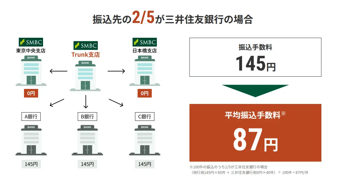 三井住友銀行「Trunk」
振込先の5分の2が三井住友銀行の場合の振込手数料