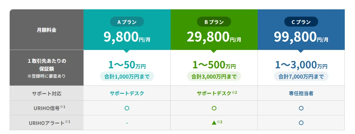 URIHO(ウリホ)の料金プラン:Aプラン、Bプラン、Cプラン_融資代行プロ