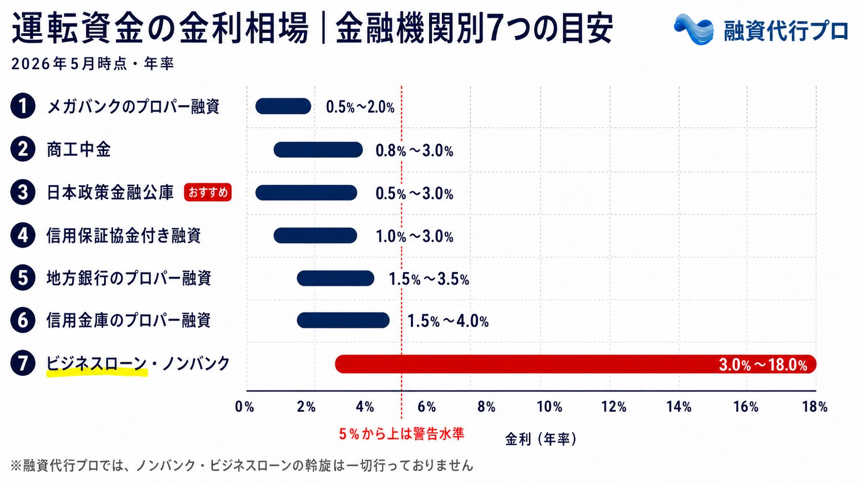 各金融機関（日本政策金融公庫・銀行・信用金庫・商工中金・信用保証協会・ビジネスローン）の運転資金の金利相場一覧