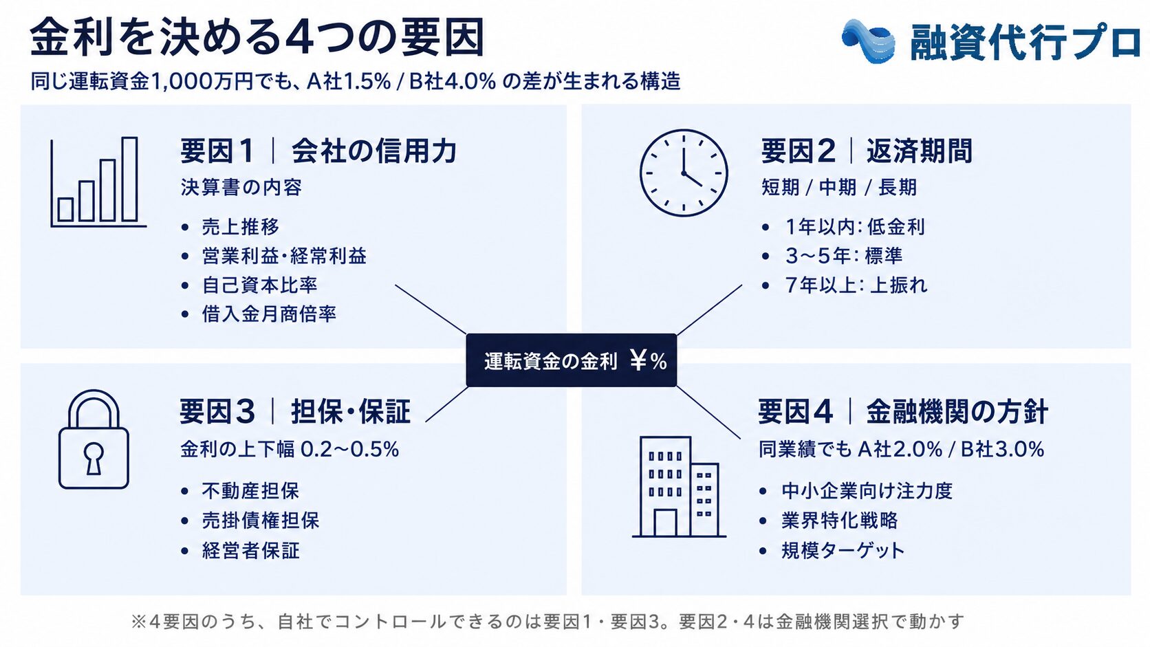 金利を決める4要因の構造図