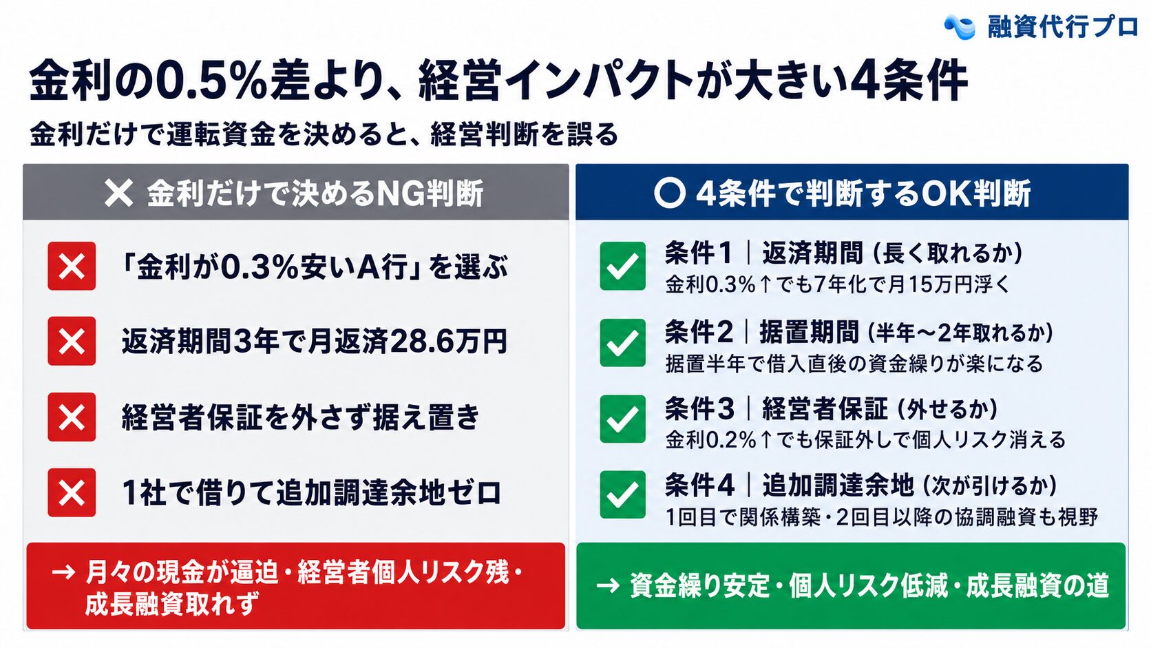 金利より優先すべき4条件の比較表