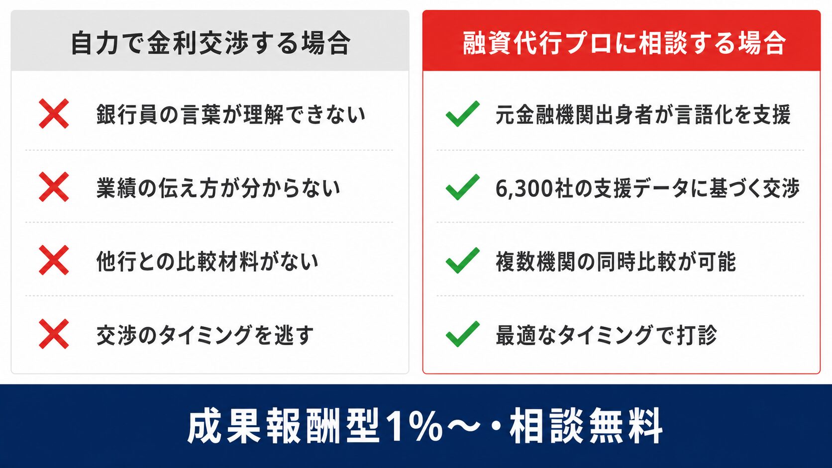 自力で金利交渉する場合 vs 融資代行プロに相談する場合｜金利交渉の限界比較