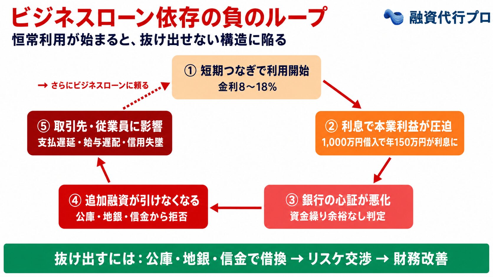 ビジネスローンを戦略もなく継続的に使った最悪シナリオケース