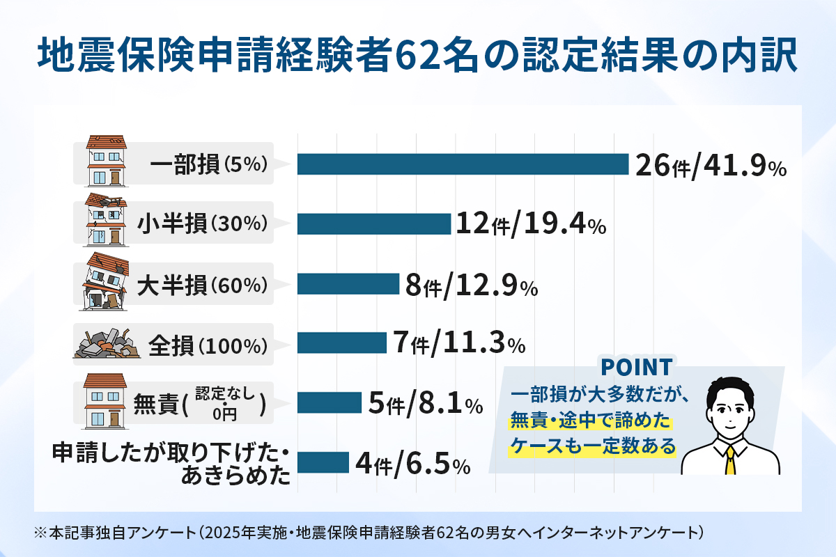 独自アンケート：地震保険申請経験者62名の認定結果の内訳