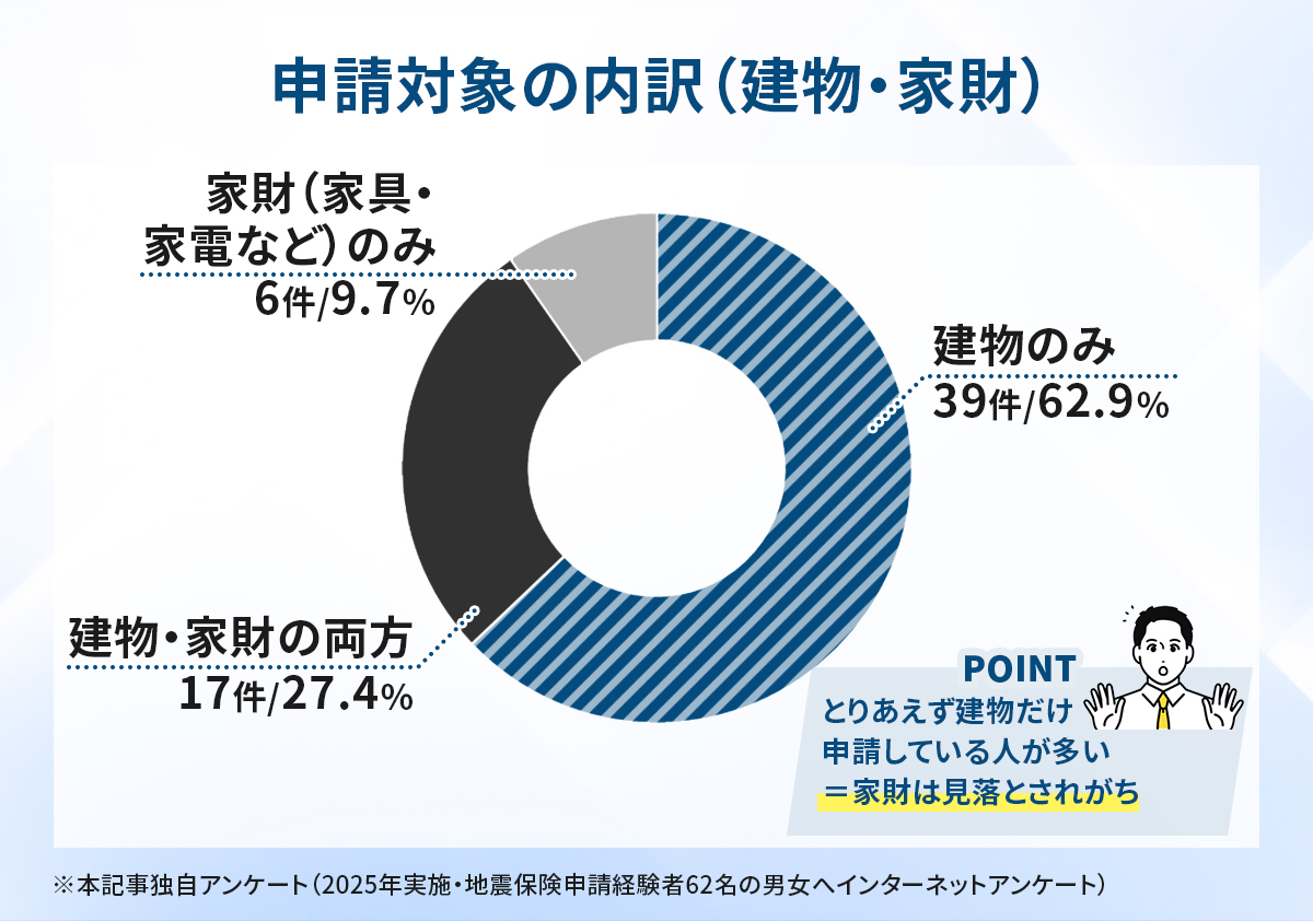 独自アンケート：申請対象の内訳（建物・家財）