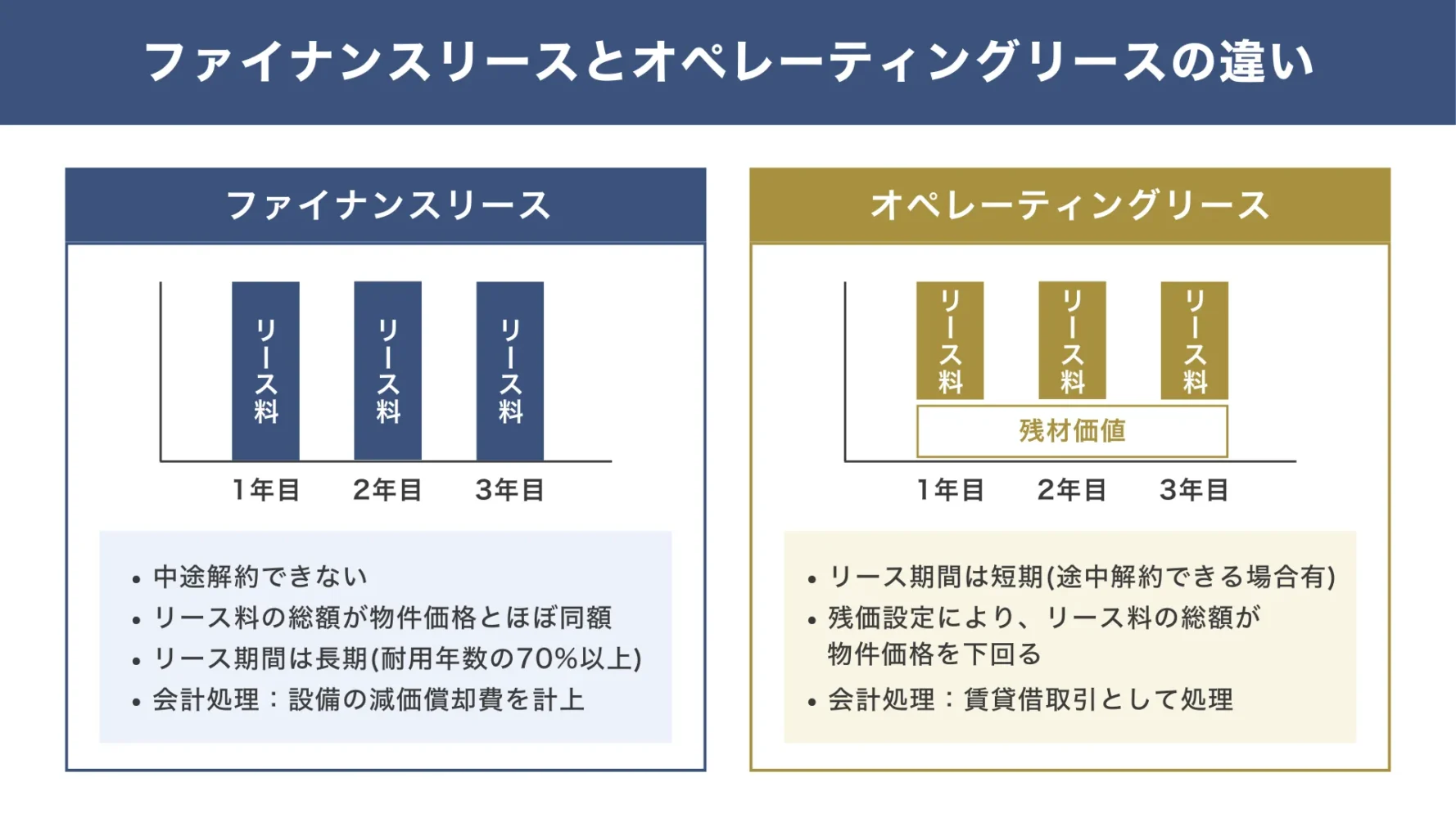 「ファイナンスリース」と「オペレーティングリース」の違い