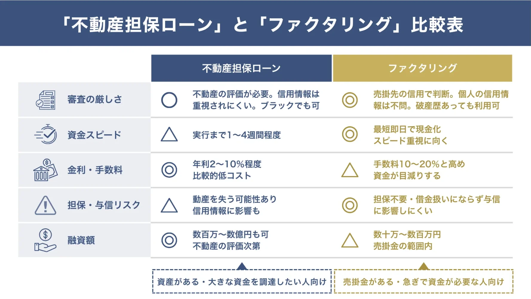 「不動産担保ローン」と「ファクタリング」の比較