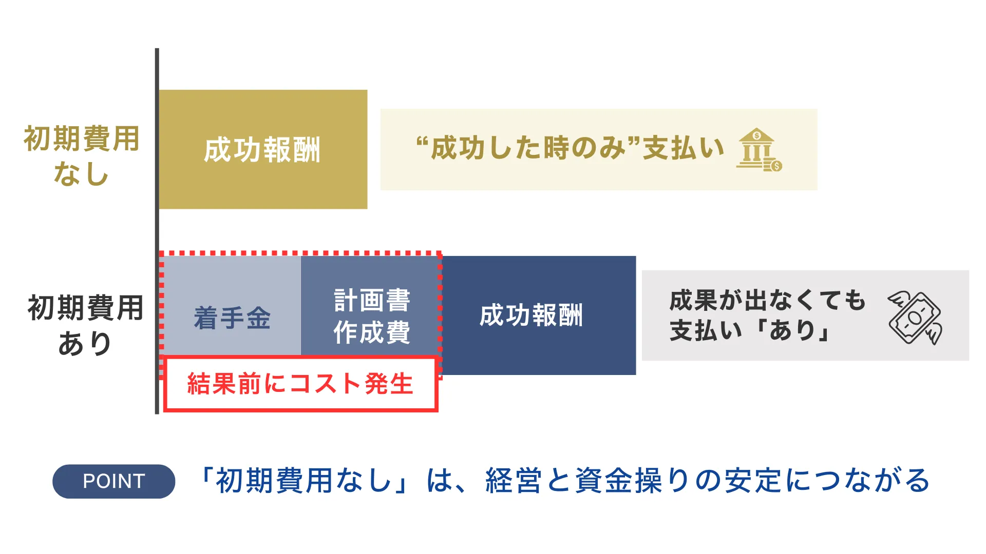 「初期費用なし」で完全成功報酬だけの資金調達コンサルは、初期費用を抑えながらリスクなく資金調達の支援を受けられる