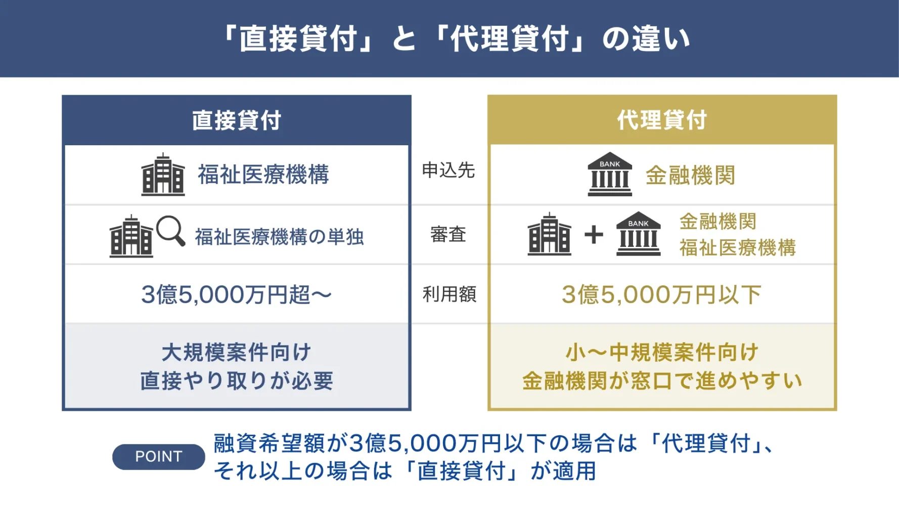 「直接貸付」と「代理貸付」の違い_福祉医療機構(WAM)の融資制度