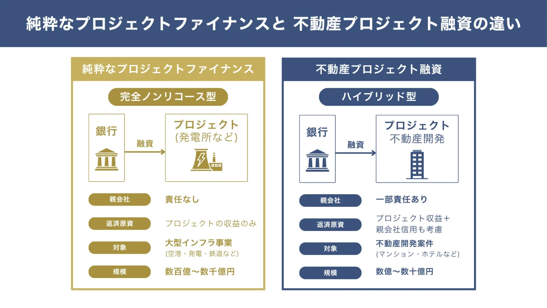 「純粋なプロジェクトファイナンス」と「不動産プロジェクト融資」の違い