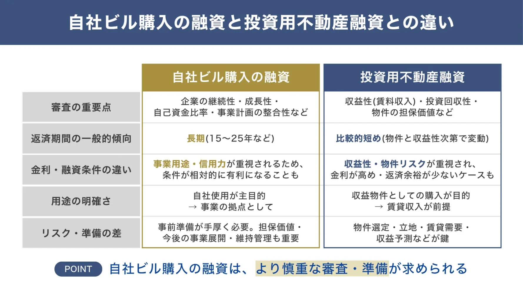 「自社ビル購入の融資」と「投資用不動産の融資」との違い