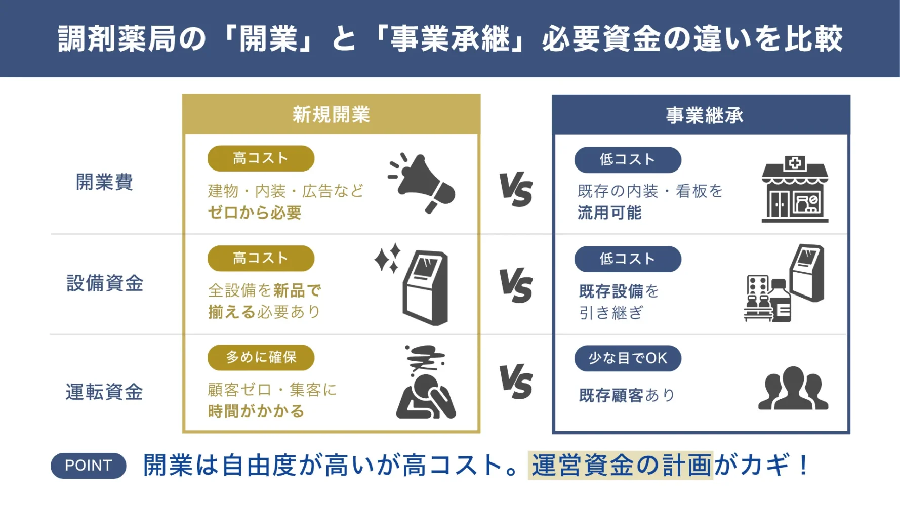 「調剤薬局の開業」 vs 「調剤薬局の事業承継」の必要資金の3つの相違点を比較