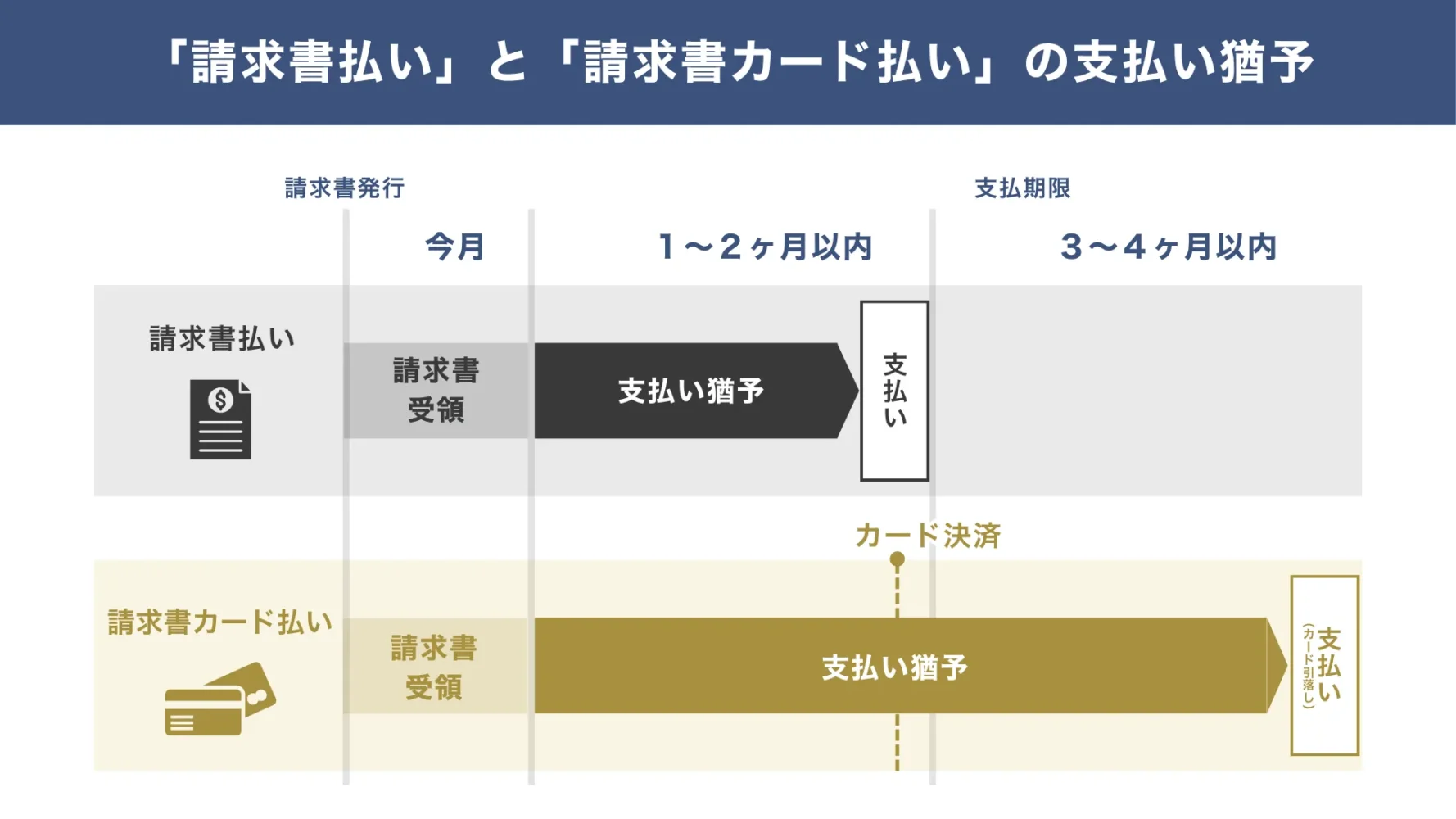 「請求書払い」と「請求書カード払い」の資金繰り改善インパクトの比較