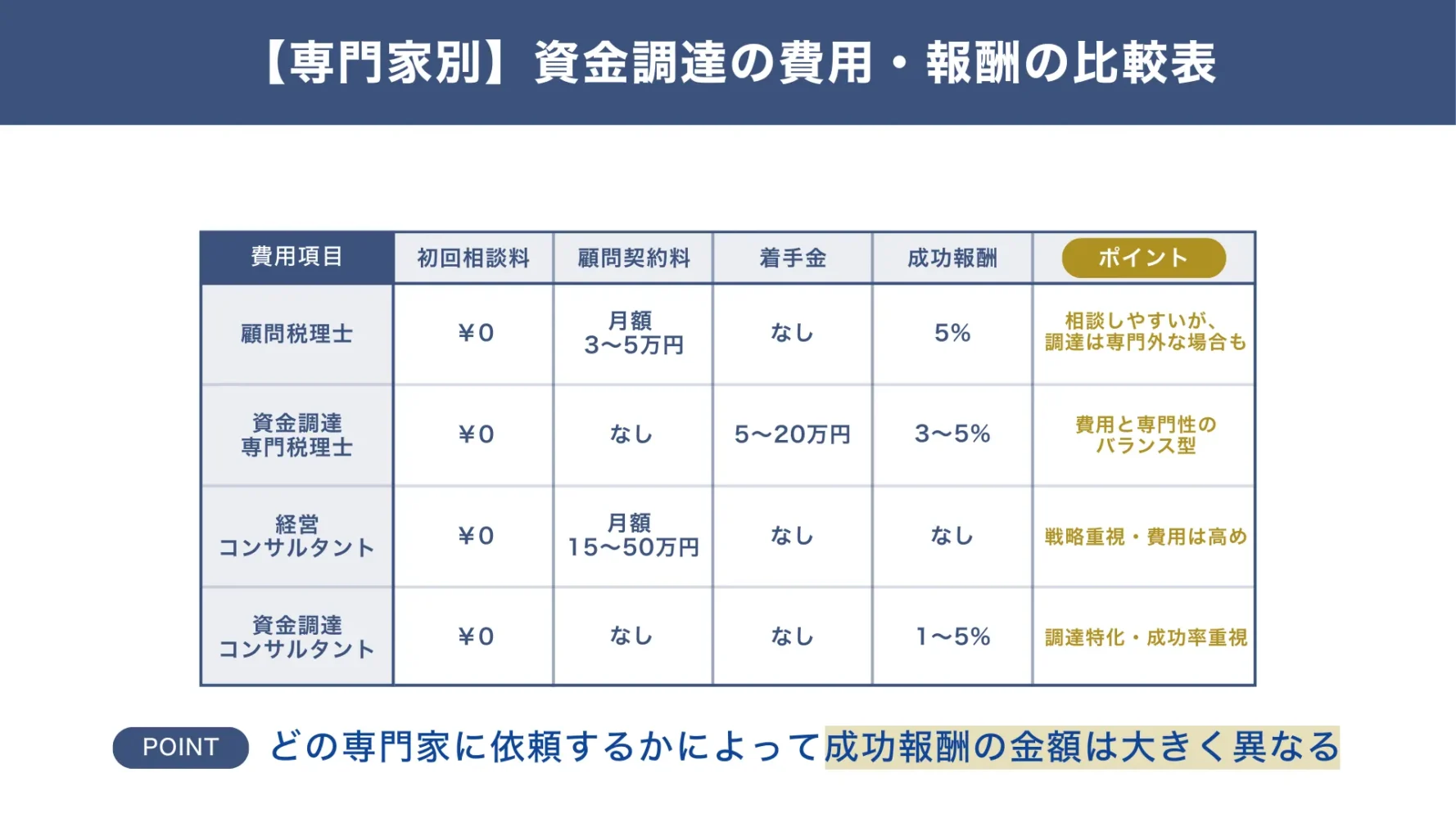 【専門家別】資金調達の費用・報酬の比較表＿資金調達コンサルタント顧問税理士・資金調達専門税理士・経営コンサルタント