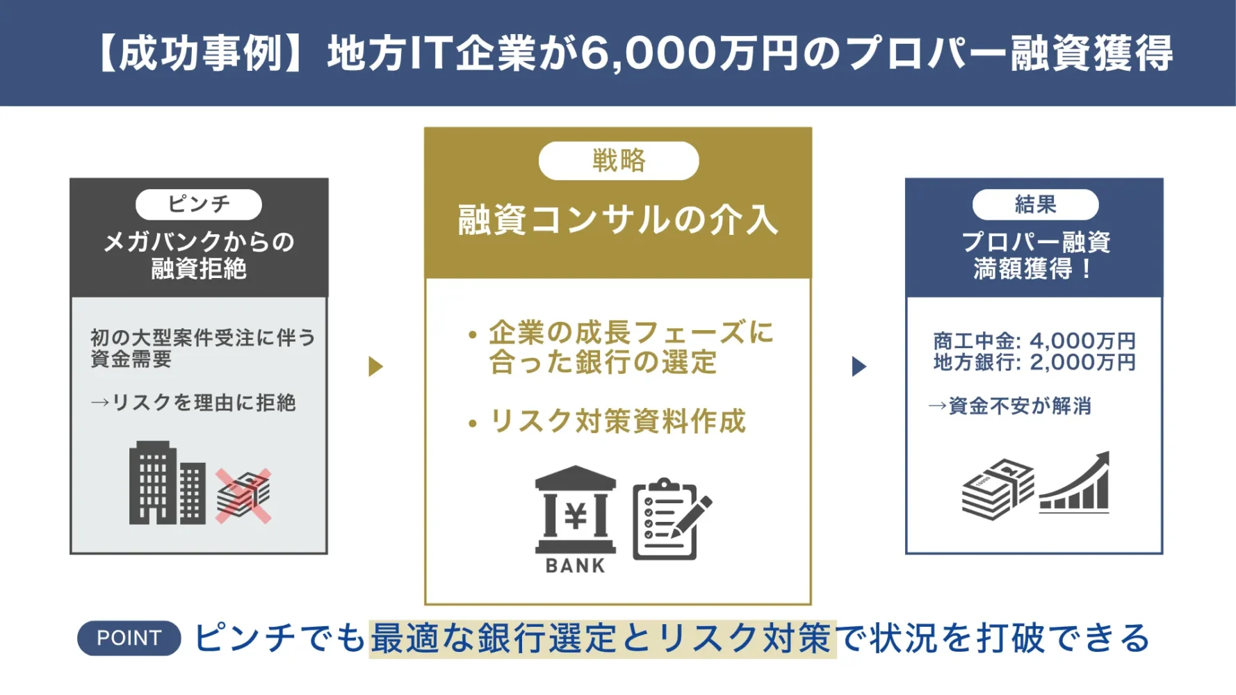 【成功事例】メガバンクに断られたIT企業が、商工中金＋地銀から6,000万円のプロパー融資を獲得した成功事例_融資代行プロオリジナル