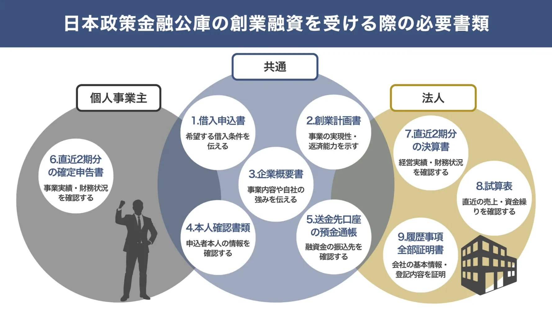 【法人・個人】日本政策金融公庫の創業融資を受ける際の必要書類9つ