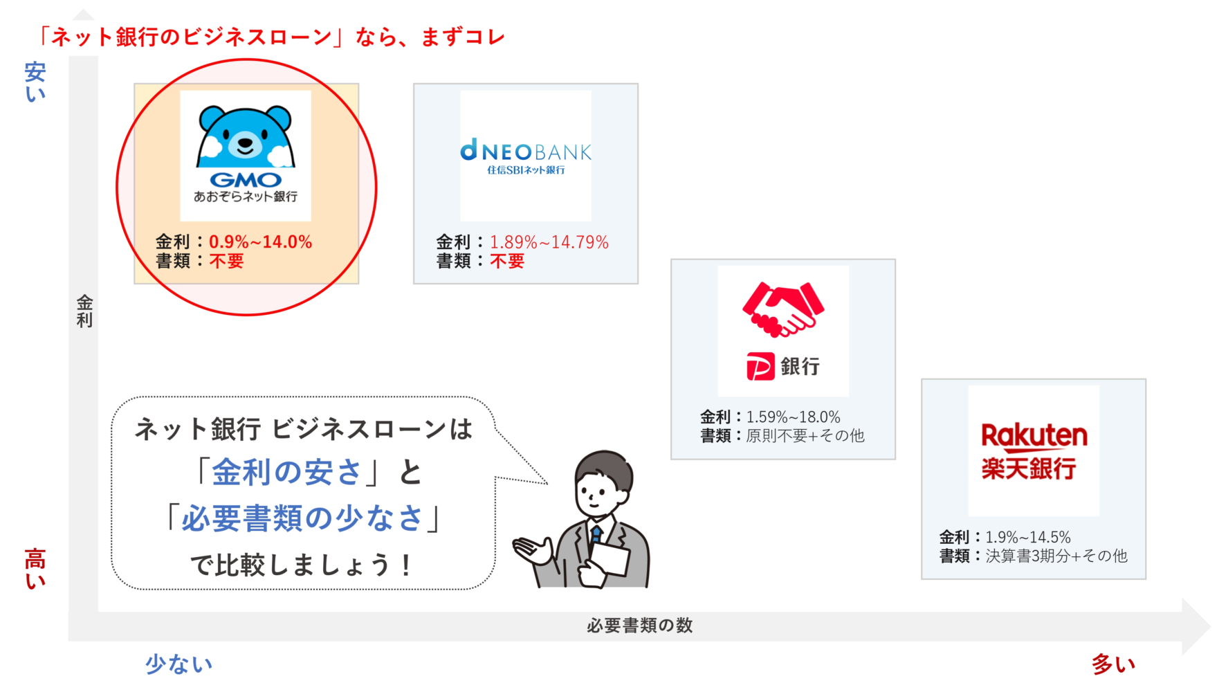 おすすめのネット銀行ビジネスローン（融資）比較マップ_融資代行プロ