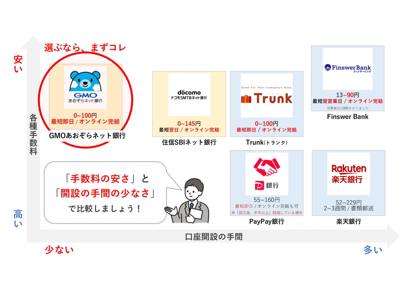 おすすめのネット銀行法人口座の比較マップ_融資代行プロ