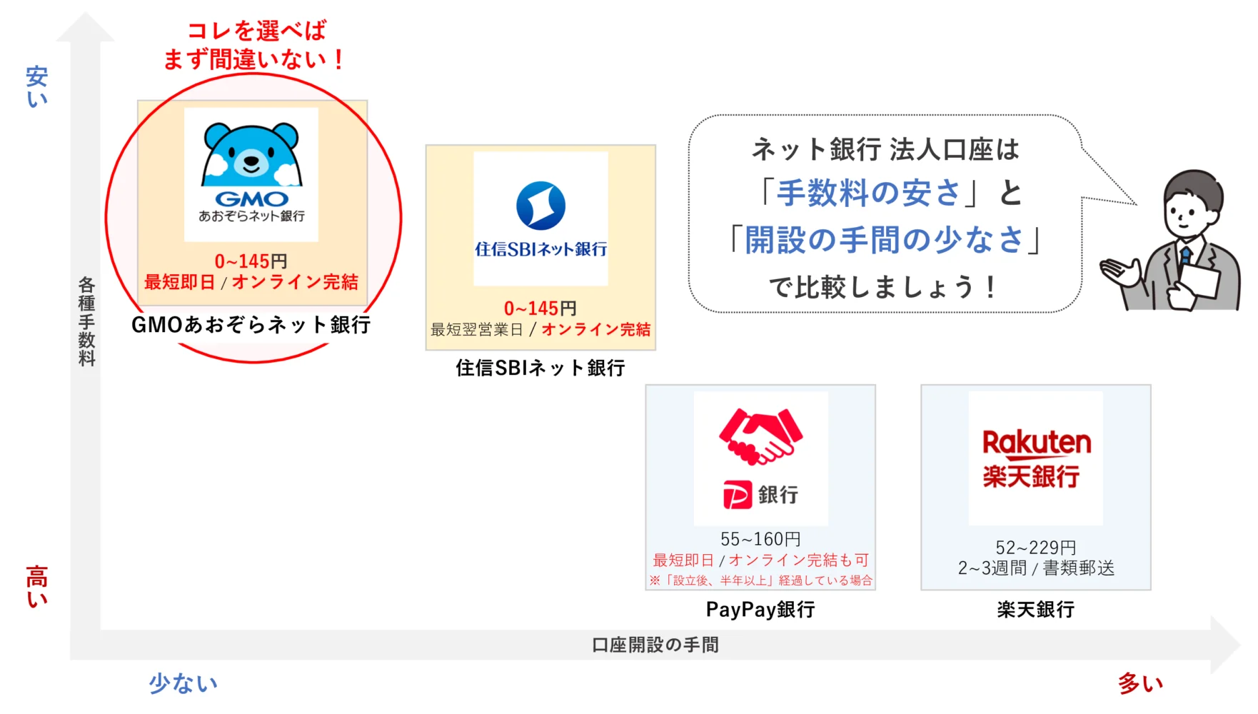 おすすめのネット銀行法人口座比較マップ