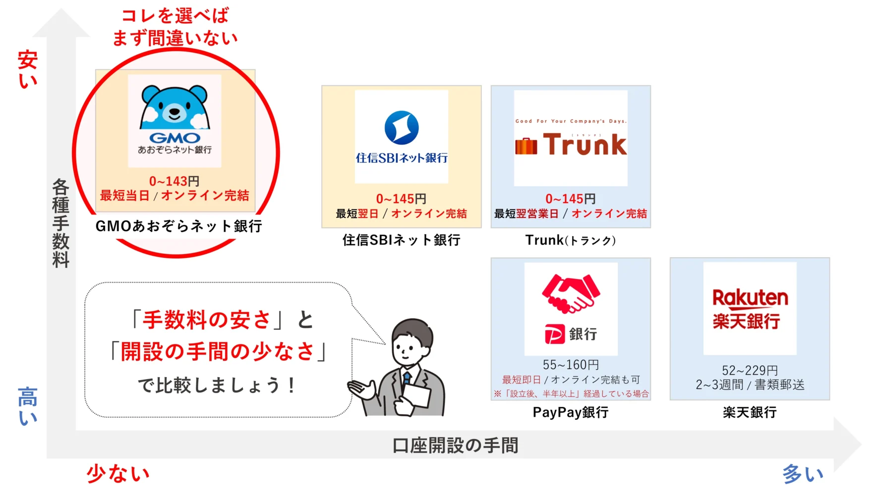 おすすめのネット銀行法人口座比較マップ_融資代行プロ作成