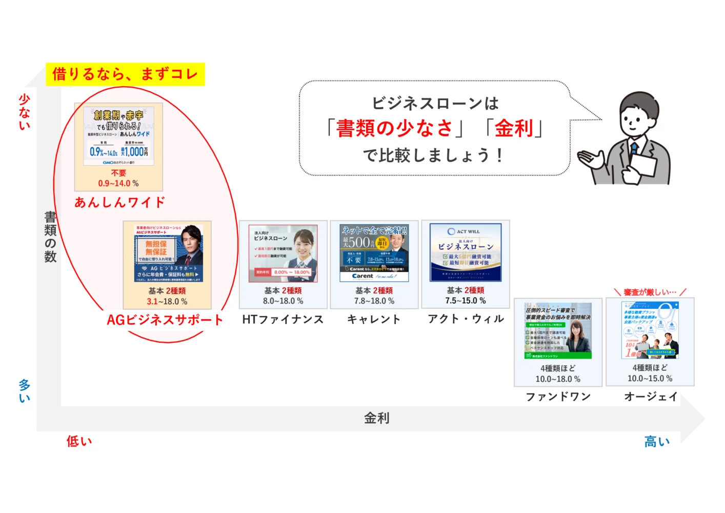 おすすめのビジネスローンン比較表_融資代行プロ