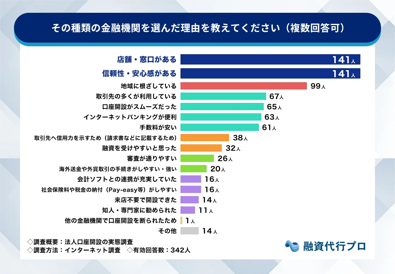 その金融機関の法人口座を選んだ理由を教えてください。