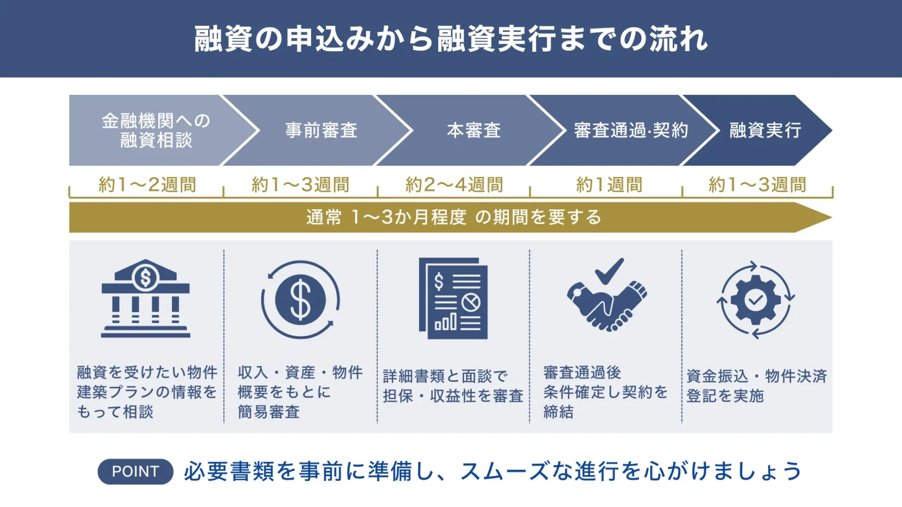 アパートローン融資の申込みから融資実行までの流れ【5ステップ】