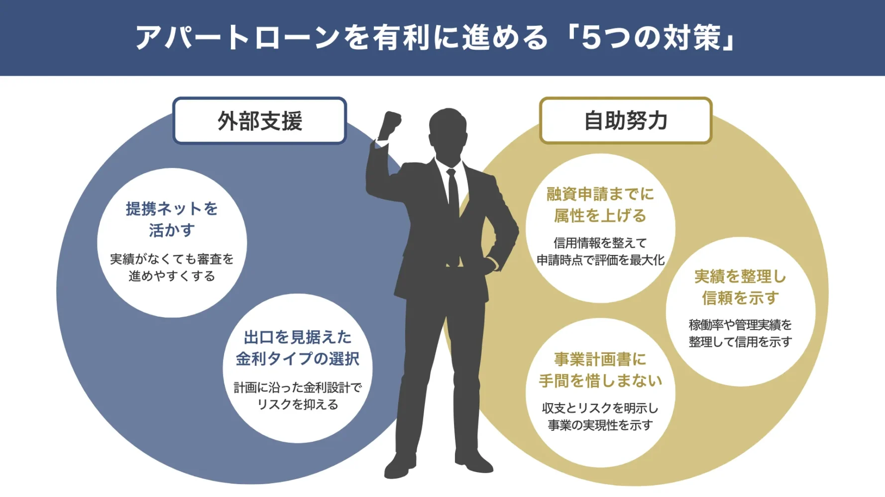 アパートローン融資を有利に進める「5つの対策」