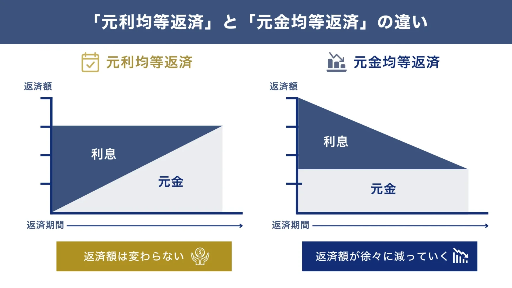 アパートローン（融資）返済方法「元利均等返済」と「元金均等返済」の違い