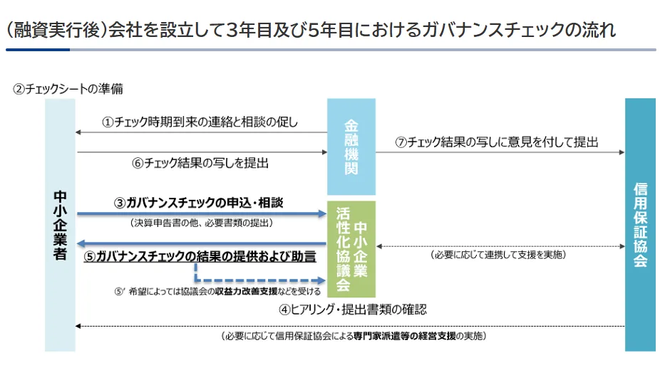 ガバナンスチェックの流れ
