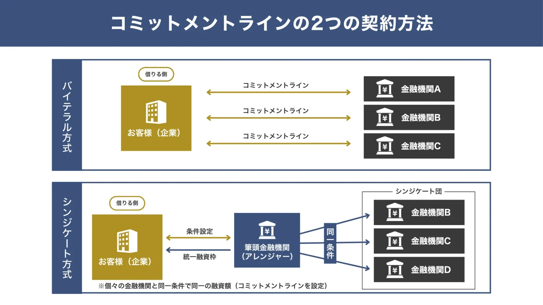 コミットメントラインの2つの契約方法