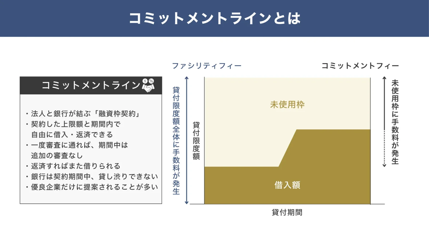 コミットラインとは、借入限度額内で借入＆返済を自由にできる融資