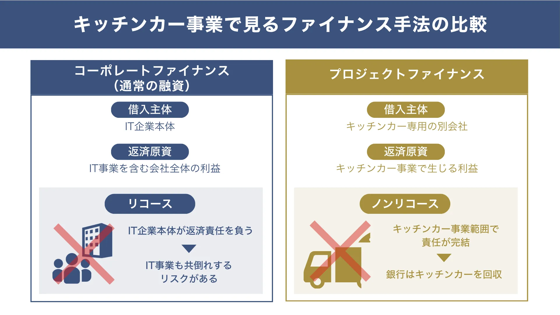 コーポレートファイナンス（リコース）とプロジェクトファイナンス（ノンリコース）の仕組みの違いを、キッチンカーの融資を例にして比較解説