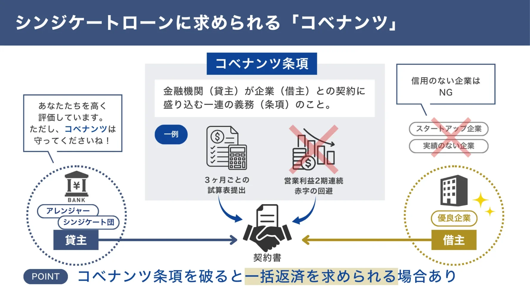 シンジケートローンで求められる「コベナンツ」のイメージ