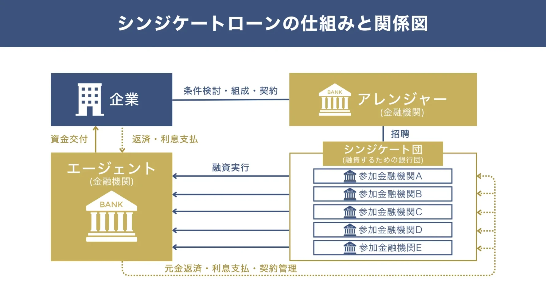 シンジケートローンとは、一つの企業に複数金融機関が融資をする仕組みのこと