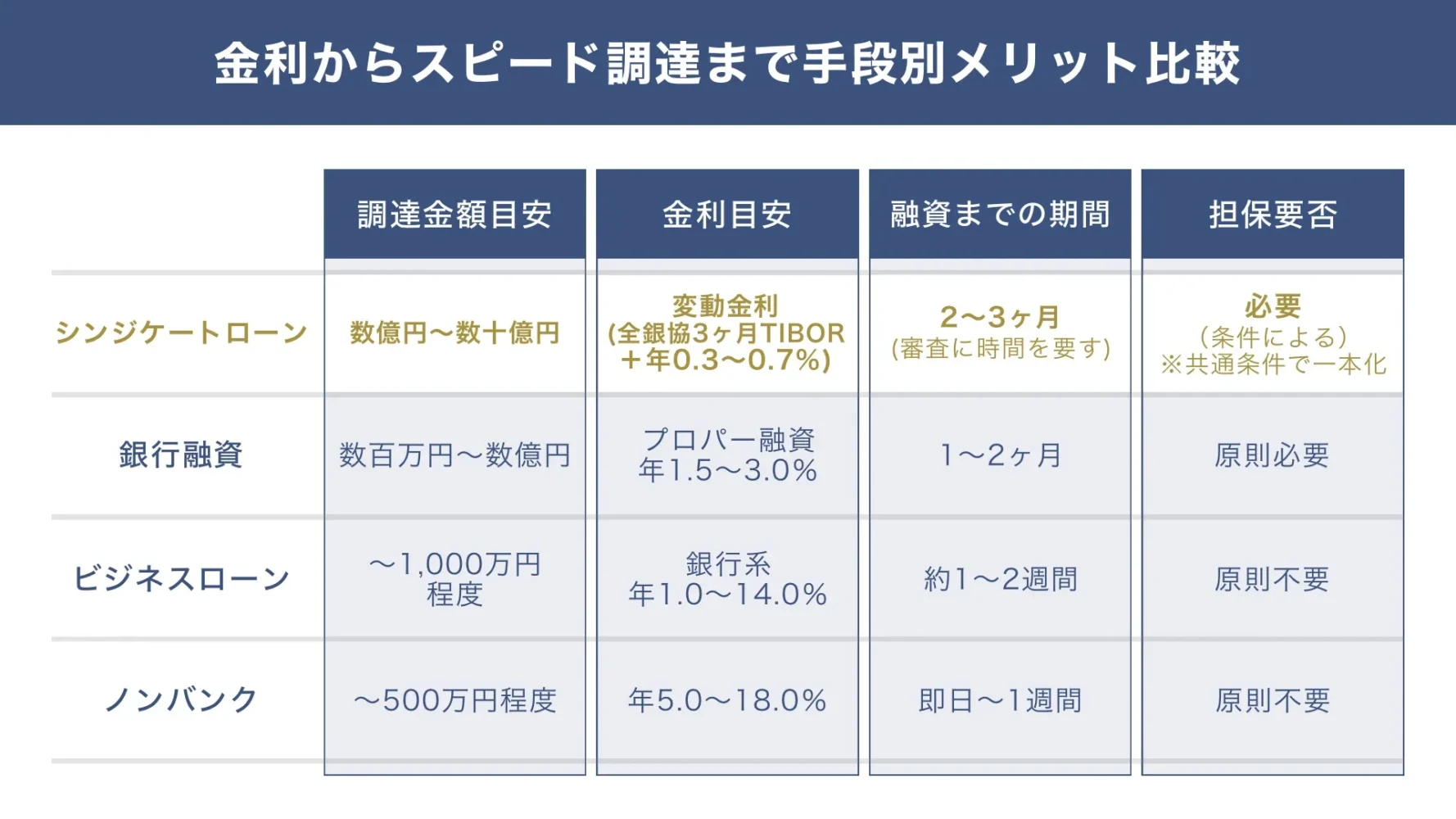 シンジケートローンと他の資金調達手法との調達金額や金利の比較表