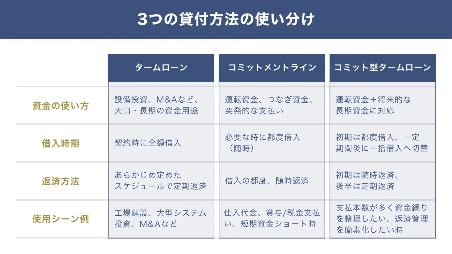 シンジケートローンの3つの貸付方法の詳細と違い