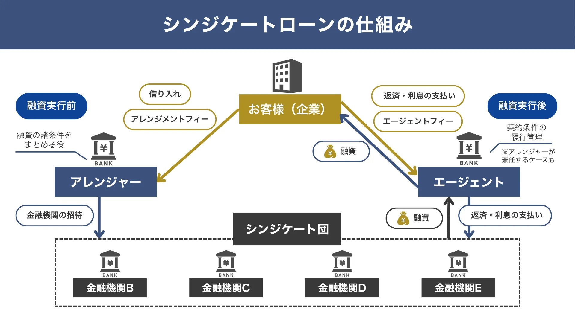 シンジケートローンの仕組み