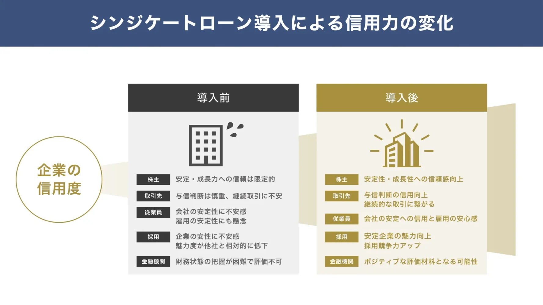 シンジケートローンの導入前後で変化する企業の信用力のスコア