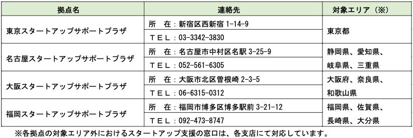 スタートアップサポートプラザの電話番号